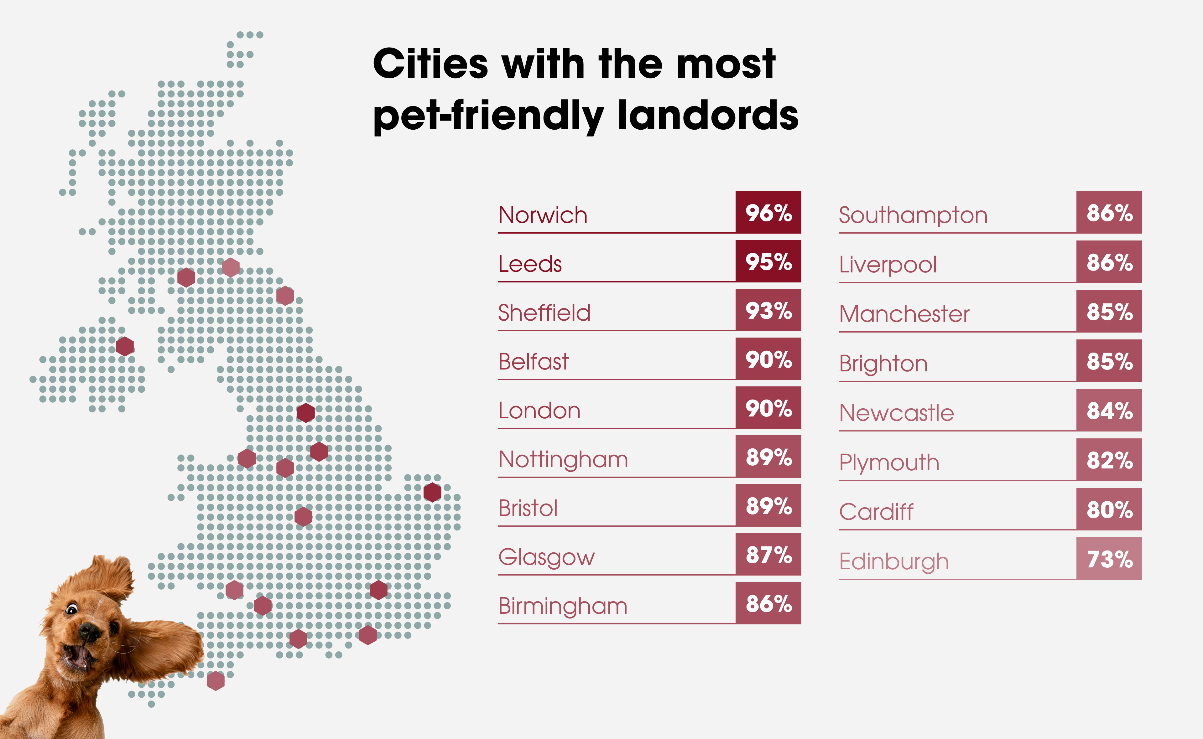 Cities with the most pet-friendly landords