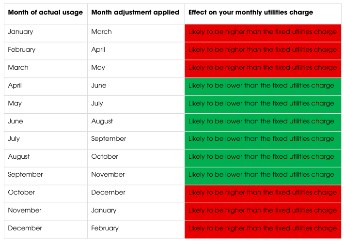Month of usage by month adjustment applied