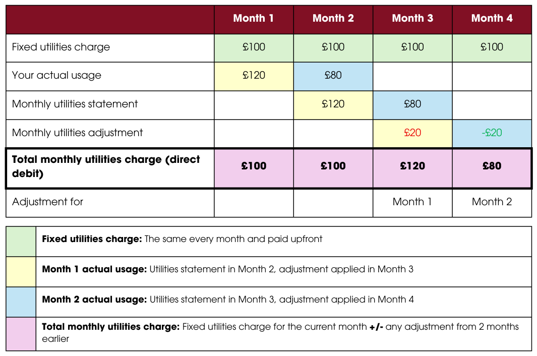 Monthly utilities example