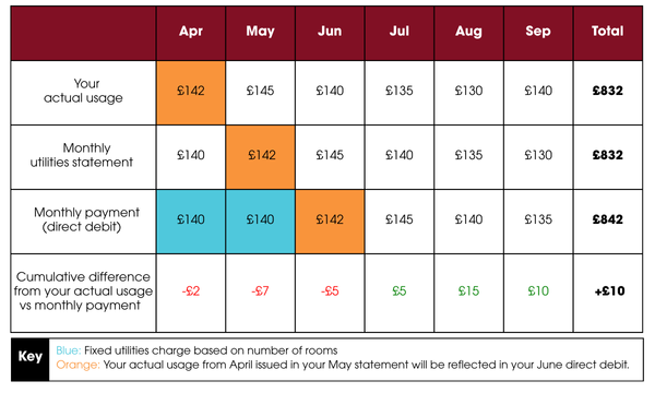 Example for residents who pay monthly